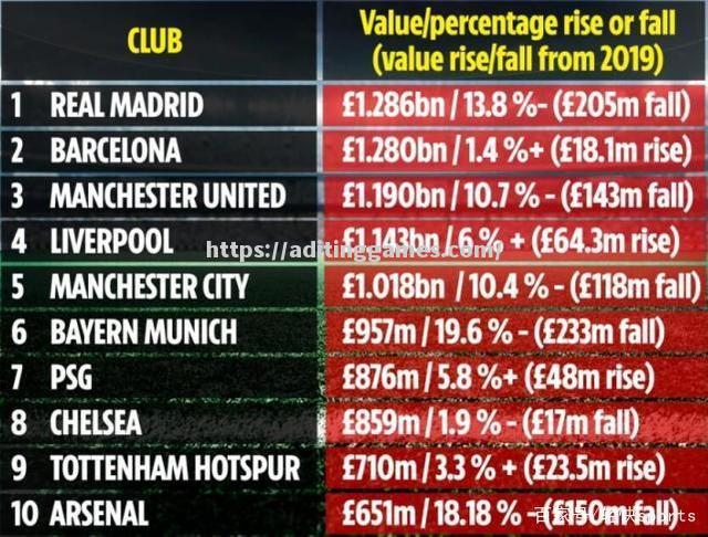 2021年足球俱乐部排行榜出炉!皇马登顶,巴萨跌至第五位_ 2021年足球俱乐部排行榜出炉!皇马登顶,巴萨跌至第五位_