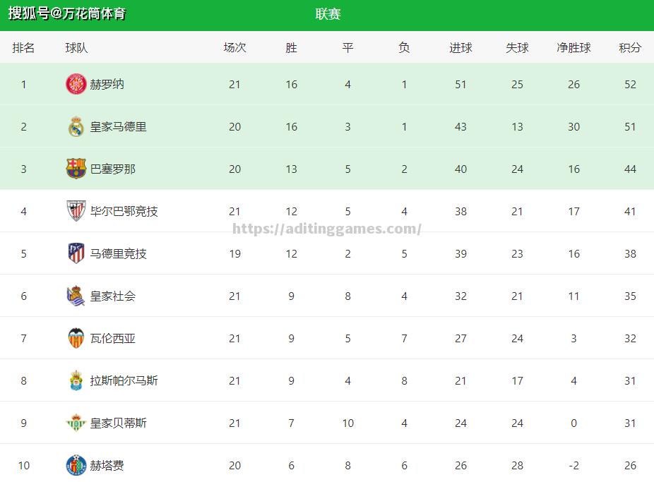 利物浦主场大胜伯恩茅斯，继续领跑积分榜！