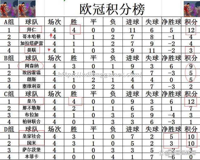 曼联连胜四场,升至欧冠淘汰赛区 曼联连胜四场,升至欧冠淘汰赛区