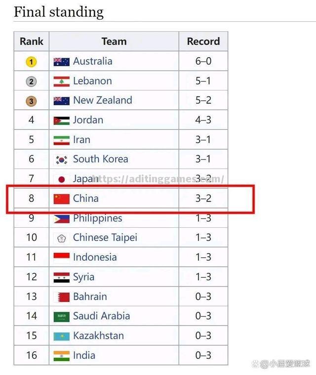 亚洲球队刷新历史最佳战绩,实力逐渐崛起 亚洲球队刷新历史最佳战绩,实力逐渐崛起