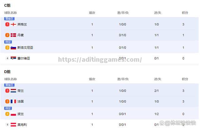法国豪取胜利,积分榜前进步居欧洲杯资格区 法国豪取胜利,积分榜前进步居欧洲杯资格区