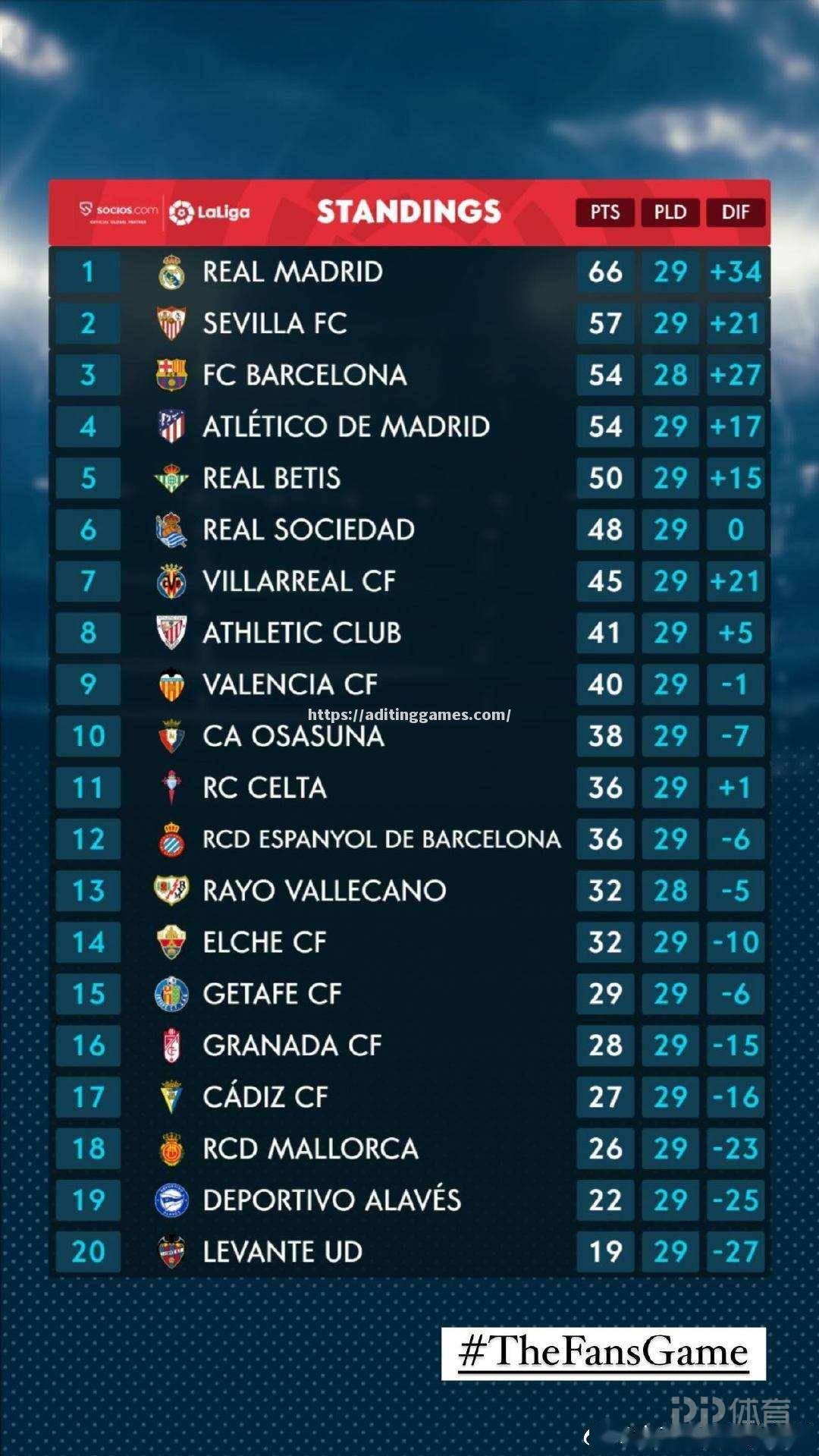 塞维利亚客场告捷,继续领跑积分榜 塞维利亚客场告捷,继续领跑积分榜