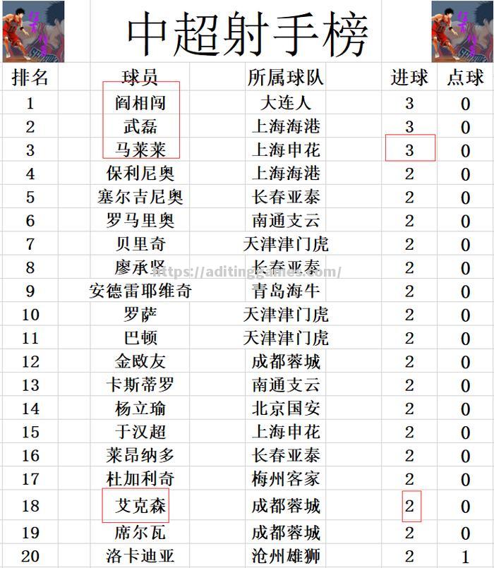 申花主场大胜,豪取五连胜扩大领先优势 申花主场大胜,豪取五连胜扩大领先优势